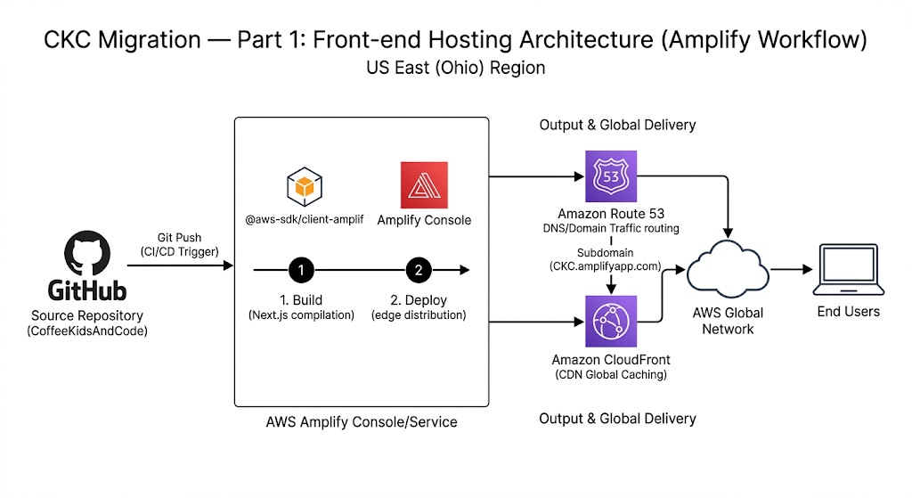 AWS Amplify Architecture Diagram