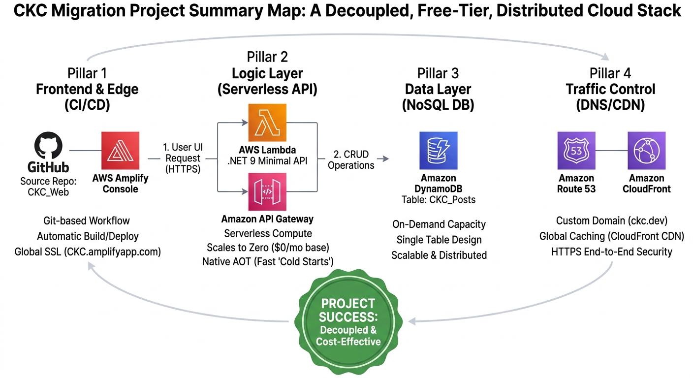 Full Stack Architecture Map of the CKC Migration