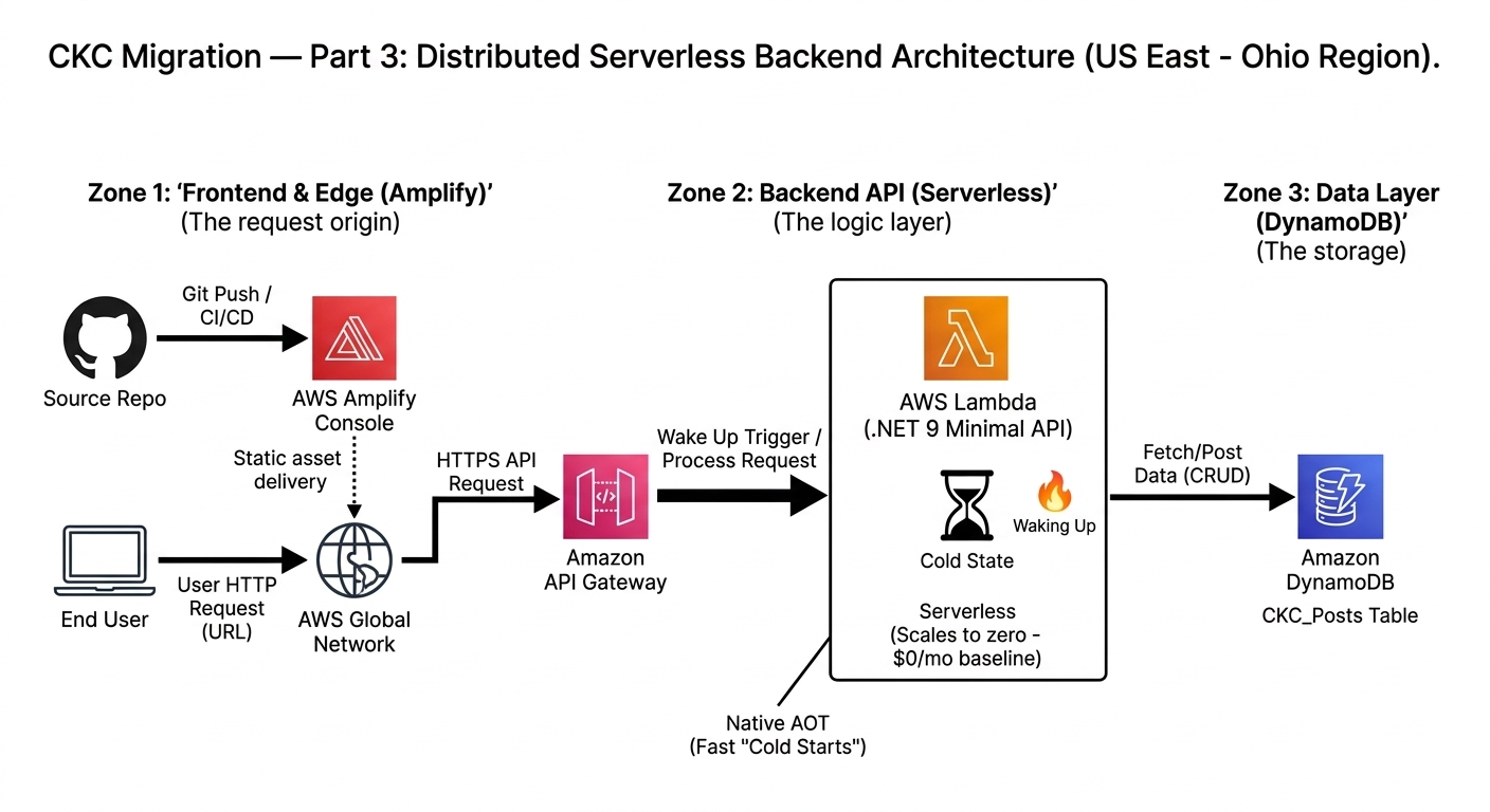 Architecture diagram showing Next.js talking to AWS API Gateway, which wakes up a .NET 9 Lambda and connects to DynamoDB