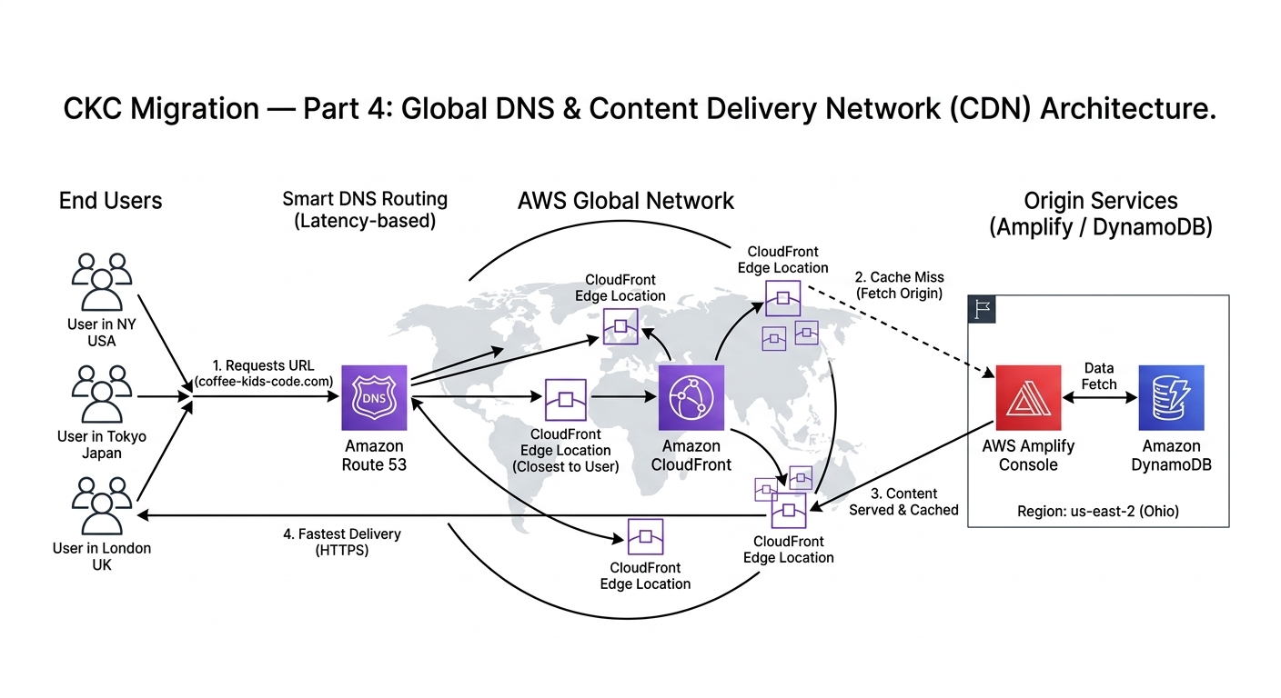 Diagram showing Route 53 and CloudFront distributing traffic globally